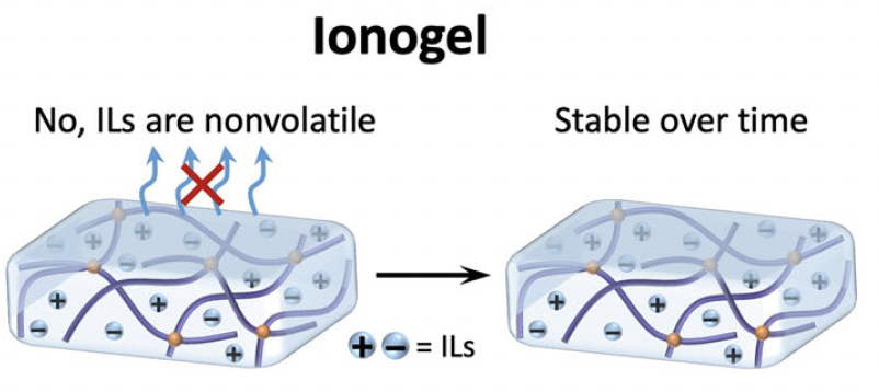 emerging applications of tough ionogels