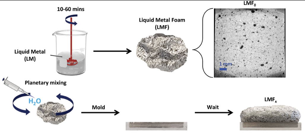 printable Liquid Metal foams that grow when watered