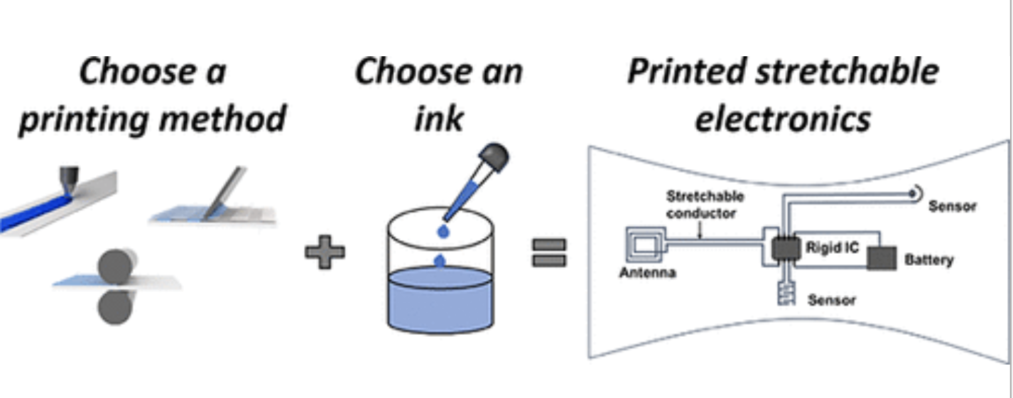 a guide to printed stretchable conductors