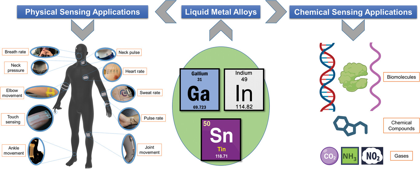 Liquid Metal-based biosensors